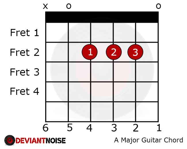 A Major Guitar Chord