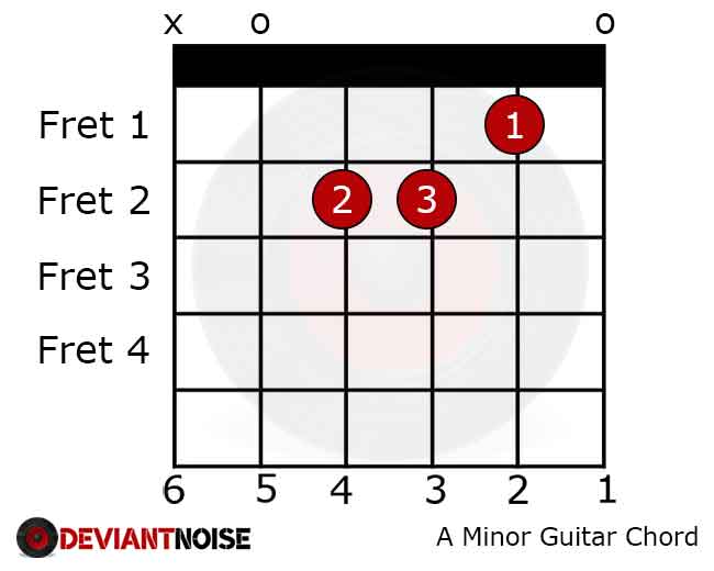 A Minor Chord on Guitar