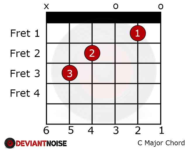 C Major Chord on Guitar