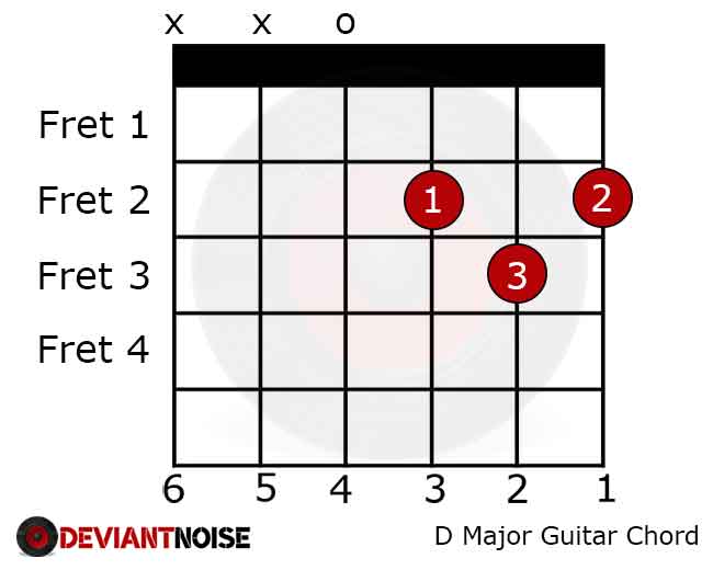 D Major Chord on Guitar