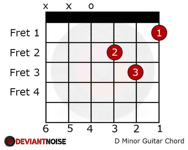 D Minor Chord on a Guitar