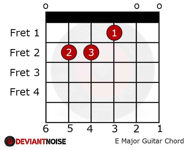 E Major Guitar Chord