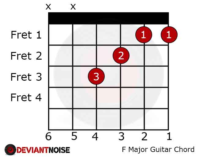 F Major Chord on Guitar